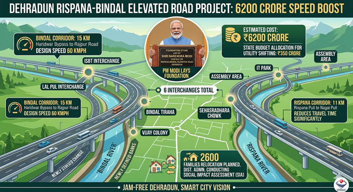 देहरादून जाम से मुक्ति: पीएम मोदी करेंगे ₹6200 करोड़ की रिस्पना-बिंदाल एलिवेटेड रोड का शिलान्यास, बदल जाएगी दून की सूरत